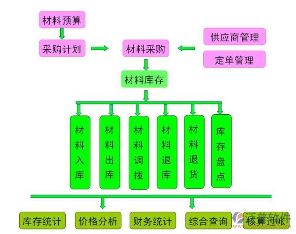 裝飾工程管理系統(tǒng)材料工作流程圖