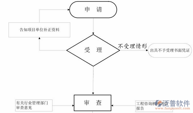 項(xiàng)目管理管理培訓(xùn)流程圖