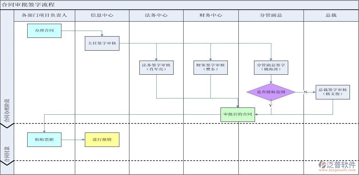 工程合同管理審批流程圖