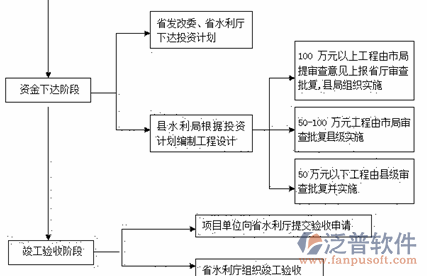 水利造價軟件階段示意圖