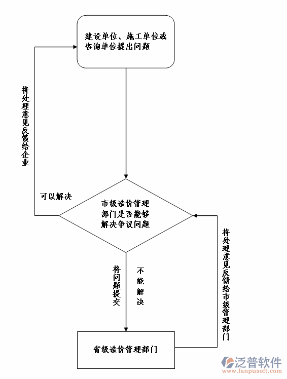 <a href=http://52tianma.cn/xm/ target=_blank class=infotextkey>項目管理系統(tǒng)</a>業(yè)務審批流程圖