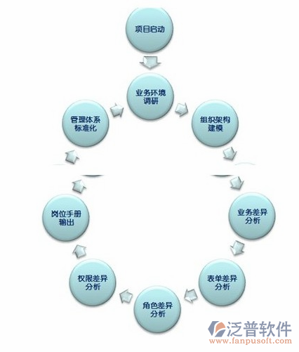 項目管理流程軟件模塊設(shè)計圖