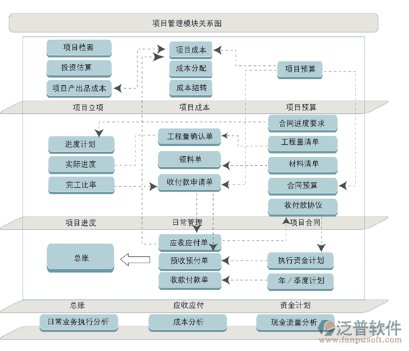 物資項目管理系統(tǒng)模塊關(guān)系圖