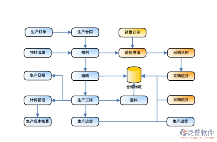 成本管理系統(tǒng)設(shè)計流程圖