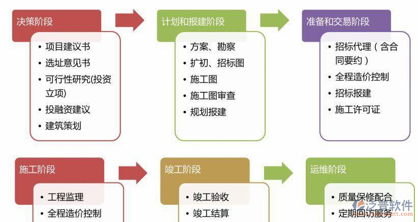 裝飾工程施工管理階段流程圖