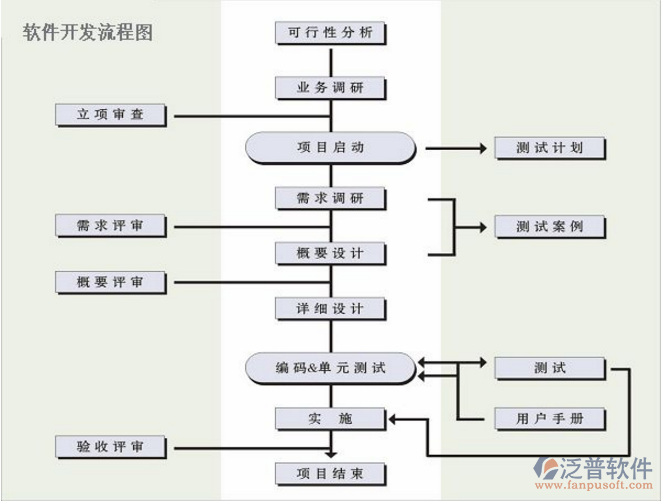 項(xiàng)目系統(tǒng)開(kāi)發(fā)流程圖