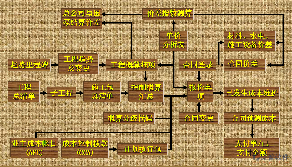 建筑工程項(xiàng)目軟件培訓(xùn)流程圖