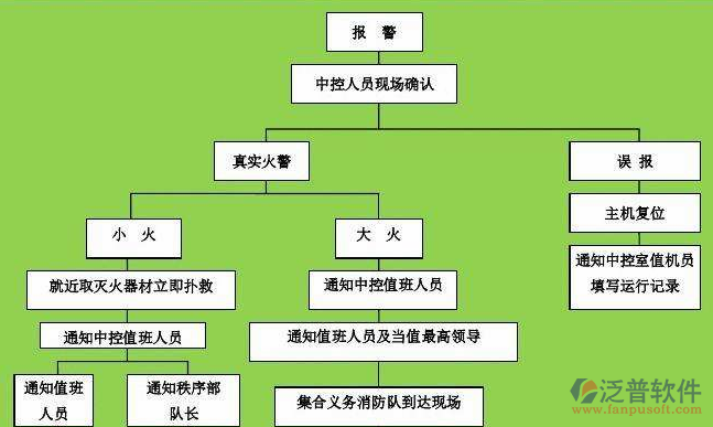 消防工程設(shè)備管理系統(tǒng)主要流程圖