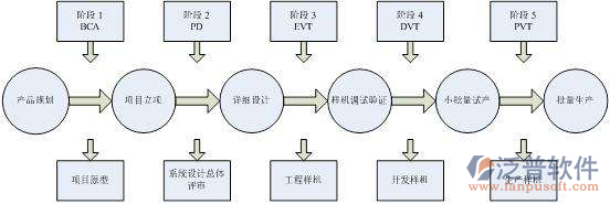 <a href=http://52tianma.cn/xm/ target=_blank class=infotextkey>工程管理系統(tǒng)</a>開發(fā)設(shè)計(jì)流程圖