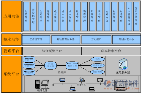 <a href=http://52tianma.cn/xm/ target=_blank class=infotextkey>項(xiàng)目管理系統(tǒng)</a>應(yīng)用功能流程圖