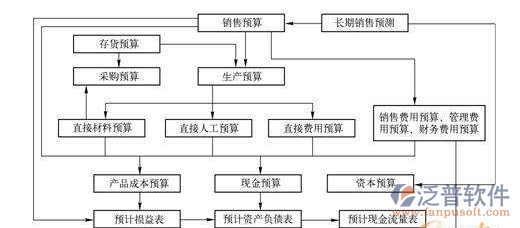 室內(nèi)裝修預(yù)算管理流程設(shè)計(jì)圖