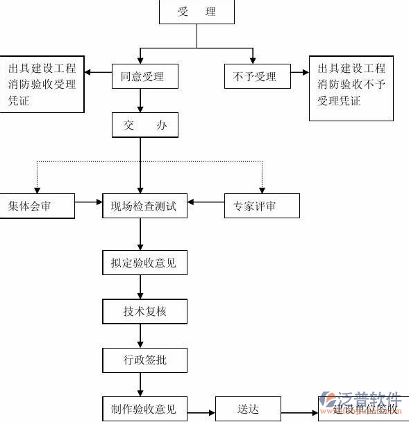 計劃項目管理業(yè)務(wù)流轉(zhuǎn)示意圖