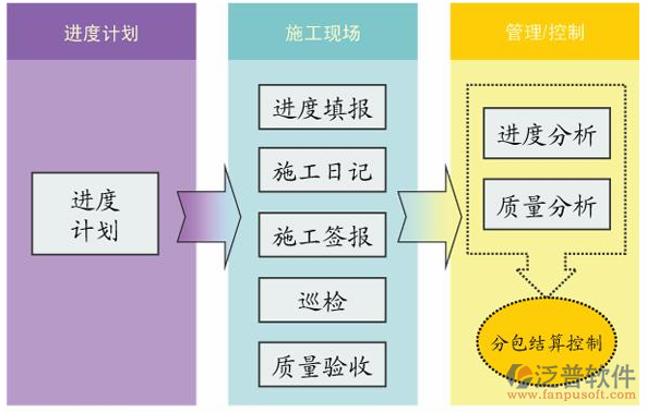 建筑工程進度控制流轉圖