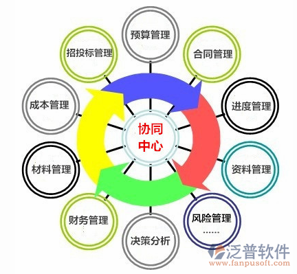 培訓(xùn)工程項(xiàng)目管理系統(tǒng)所知功能模塊示意圖