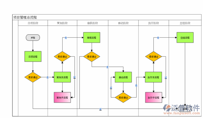 可以免費(fèi)的<a href=http://52tianma.cn/xm/ target=_blank class=infotextkey>項(xiàng)目管理系統(tǒng)</a>總流程圖