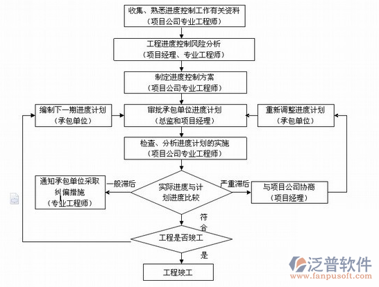 項(xiàng)目管理平臺(tái)軟件工作業(yè)務(wù)流程圖