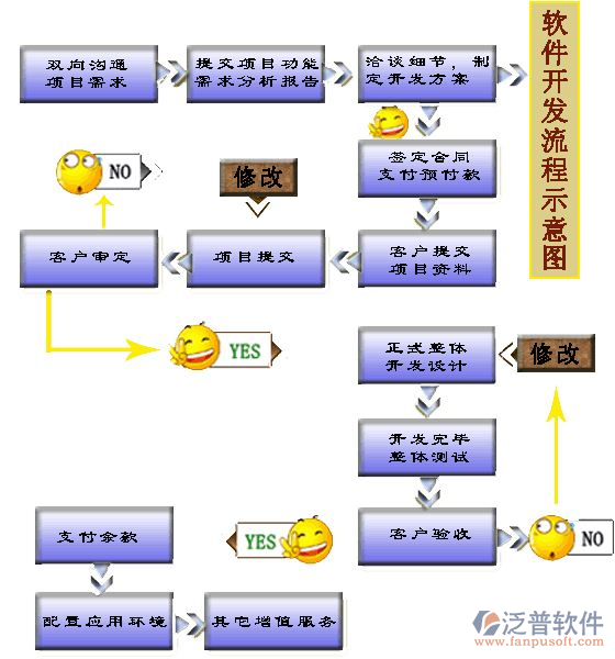 項(xiàng)目進(jìn)度管理軟件開發(fā)流程示意圖