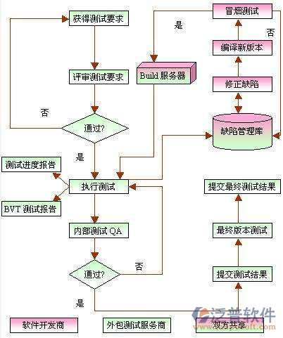 投資管理項(xiàng)目流程設(shè)計(jì)圖