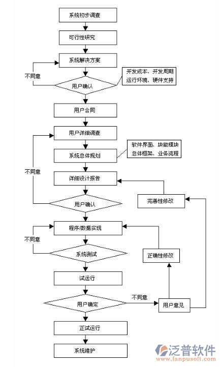 項目的管理軟件開發(fā)需求設(shè)計圖