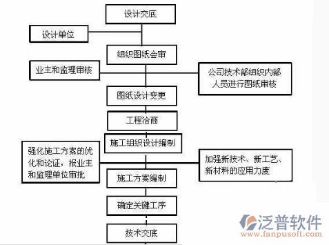 建筑施工模塊管理流程圖