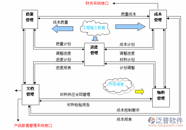 工程<a href=http://52tianma.cn/xm/ target=_blank class=infotextkey>項(xiàng)目管理系統(tǒng)</a>功能模塊示意圖