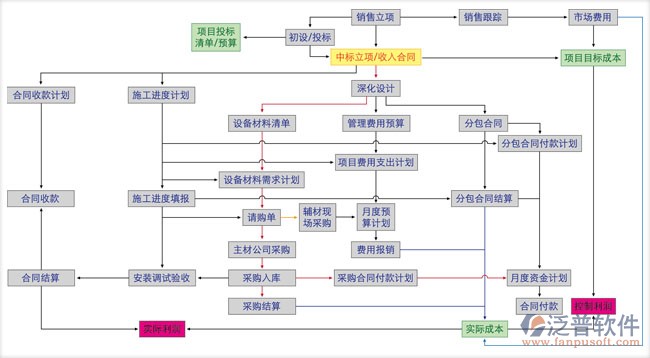 小型項目進度管理軟件功能分布圖