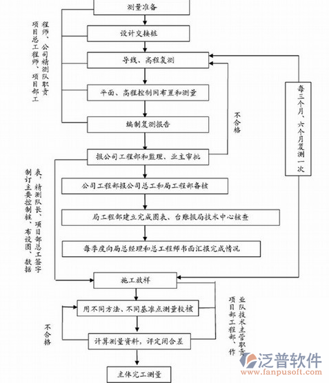 軟件項(xiàng)目實(shí)施計(jì)劃示意圖