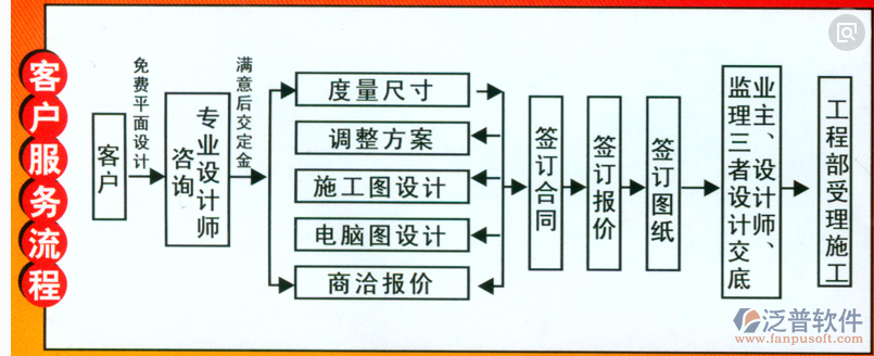 裝飾行業(yè)項目管理系統(tǒng)流程設(shè)計圖