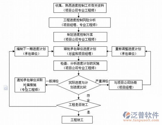 項(xiàng)目質(zhì)量管理軟件流程圖