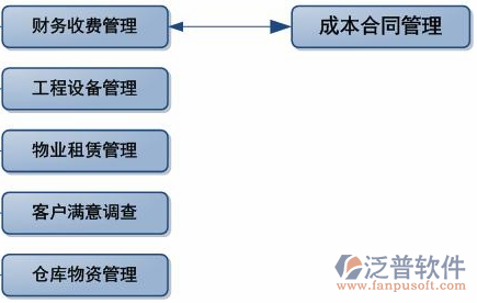 項目管控流程系統(tǒng)示意圖