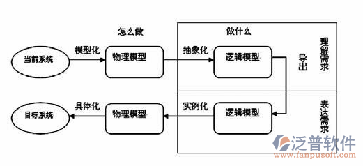 項(xiàng)目管理軟件的主要問題流程圖