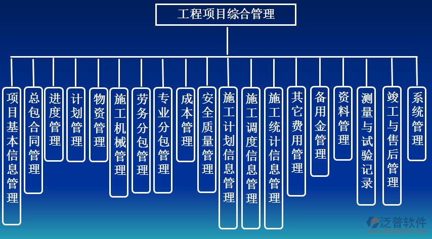 工程施工租賃<a href=http://52tianma.cn/xm/cl/ target=_blank class=infotextkey>材料管理軟件</a>綜合示意圖