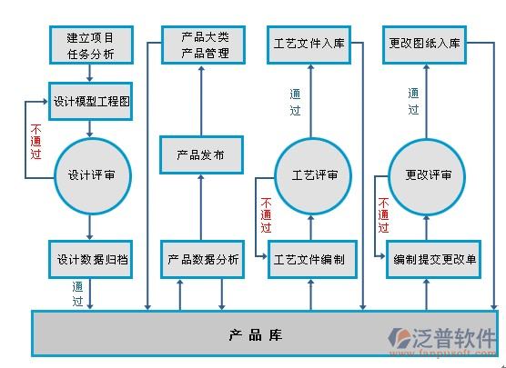 項(xiàng)目資料管理軟件設(shè)計(jì)流程圖