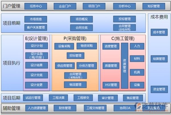 免費工程項目管理系統(tǒng)的模塊功能示意圖