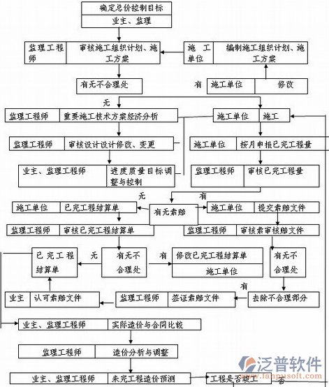 軟件項(xiàng)目實(shí)施流程示意圖