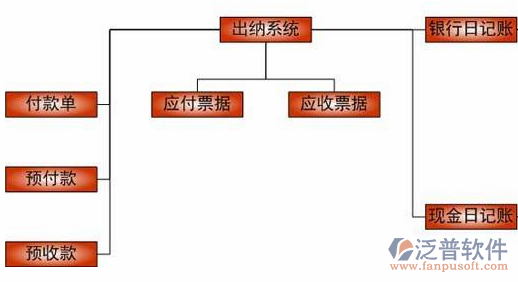 項目資金管理軟件功能結(jié)構(gòu)圖