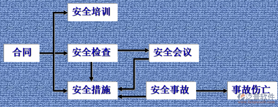 項(xiàng)目管理與培訓(xùn)內(nèi)容示意圖