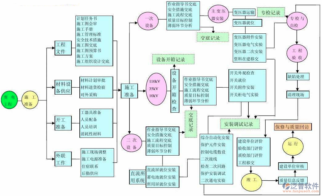 項目控制軟件施工準備流程圖