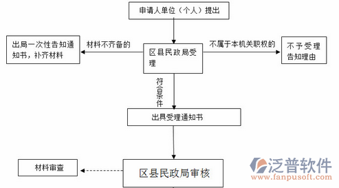 建設(shè)工程項(xiàng)目管理培訓(xùn)流程圖