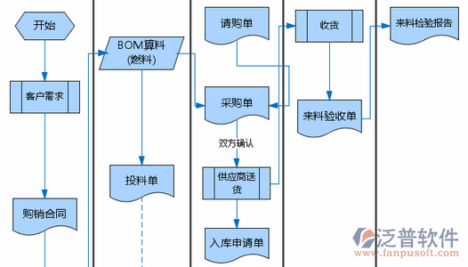 項目管理部培訓計劃示意圖