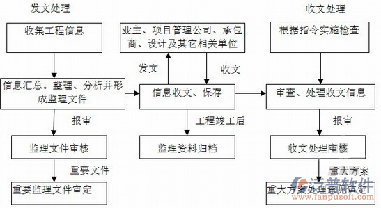 在線項目管理軟件流程圖