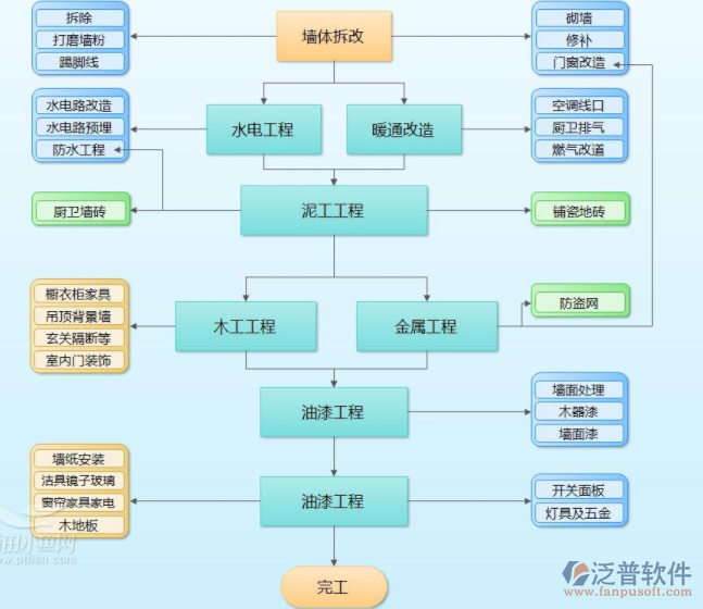 裝潢管理軟件可管控點示意圖