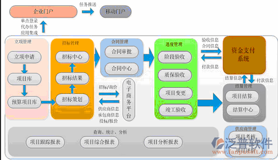 建設(shè)單位管理軟件流程圖