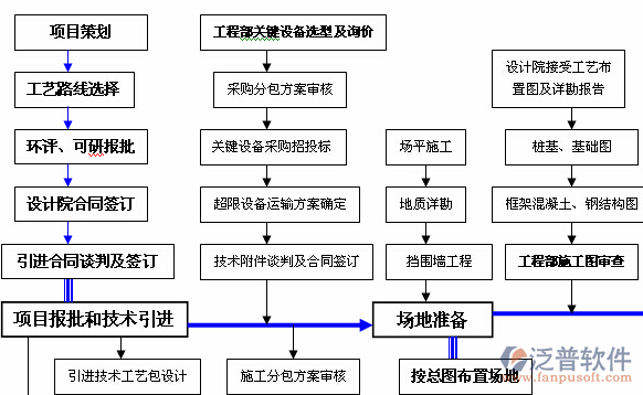 常用的項(xiàng)目管理軟件流程圖