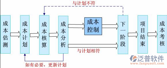 工程項目計劃軟件流程圖