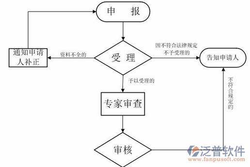 <a href=http://52tianma.cn/xm/ target=_blank class=infotextkey>項(xiàng)目管理系統(tǒng)</a>操作過程流程圖