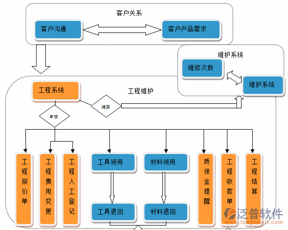 項目管理培訓功能模塊作用流程圖