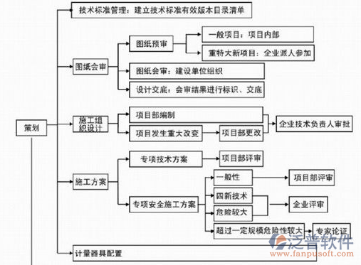 項目管理軟件方案流程圖