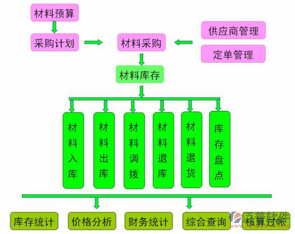 項目過程管理軟件材料流轉圖