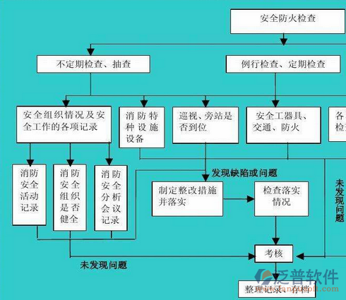 消防安全管理軟件系統(tǒng)的設(shè)計(jì)圖